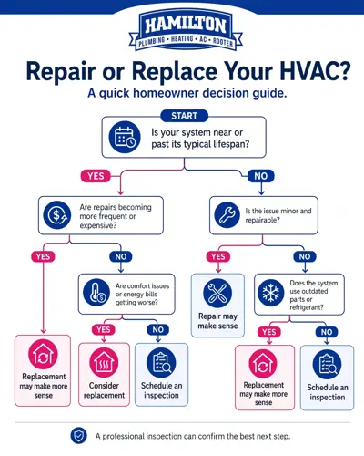 Repair or Replace Your HVAC? Decision Tree. A quick homeowner decision guide.