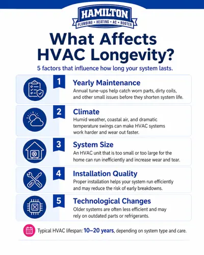 What Affects HVAC Longevity? 5 factors that influence how long your system lasts: 1. Yearly maintenance; 2. Climate; 3. System size; 4. Installation quality; 5. Technological changes.